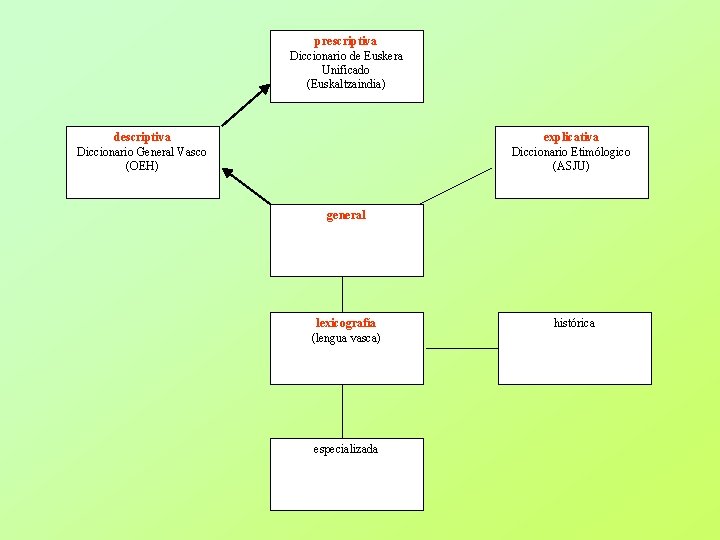 prescriptiva Diccionario de Euskera Unificado (Euskaltzaindia) descriptiva Diccionario General Vasco (OEH) explicativa Diccionario Etimólogico