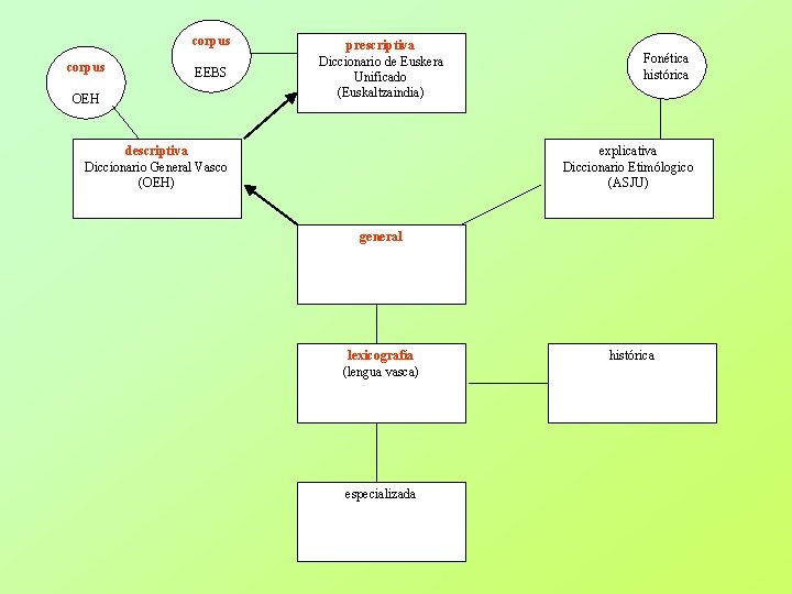 corpus EEBS OEH prescriptiva Diccionario de Euskera Unificado (Euskaltzaindia) descriptiva Diccionario General Vasco (OEH)