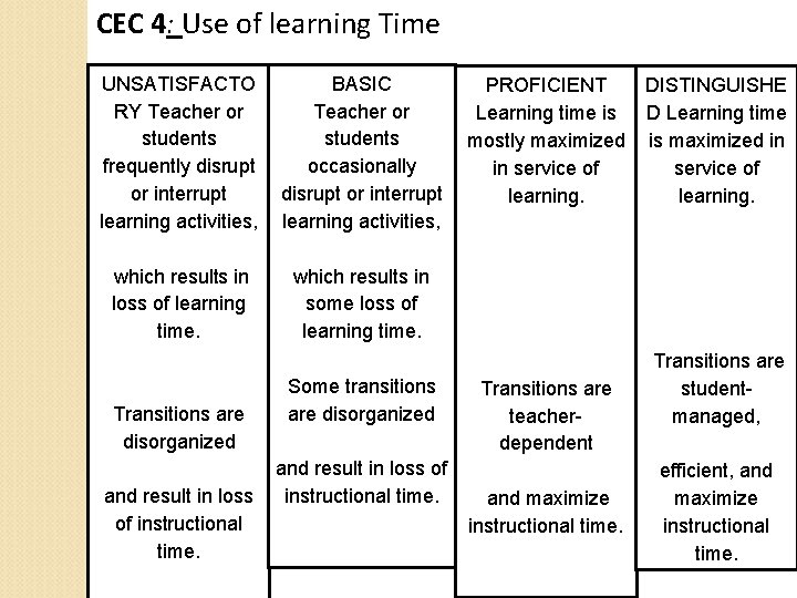 CEC 4: Use of learning Time BASIC UNSATISFACTO PROFICIENT Teacher or RY Teacher or