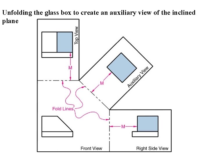 Unfolding the glass box to create an auxiliary view of the inclined plane 