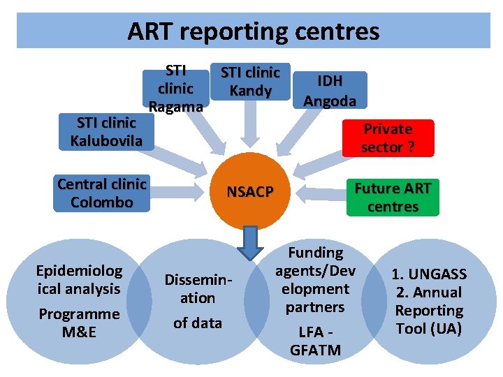 ART reporting centres STI clinic Kalubovila STI clinic Kandy Ragama Private sector ? Central