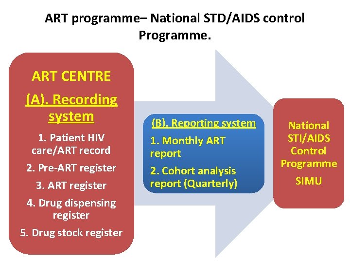 ART programme– National STD/AIDS control Programme. ART CENTRE (A). Recording system 1. Patient HIV