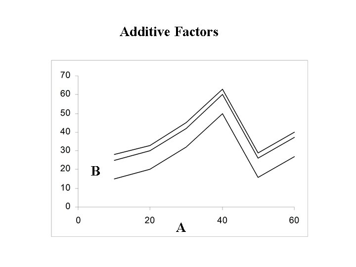 Additive Factors B A 