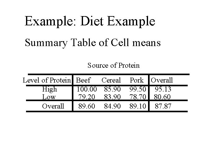 Example: Diet Example Summary Table of Cell means Source of Protein Level of Protein