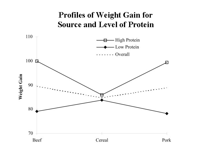 Profiles of Weight Gain for Source and Level of Protein 