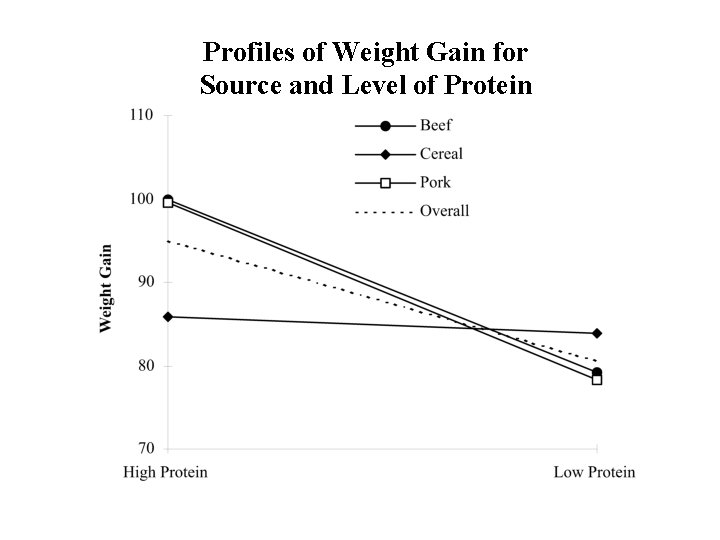 Profiles of Weight Gain for Source and Level of Protein 