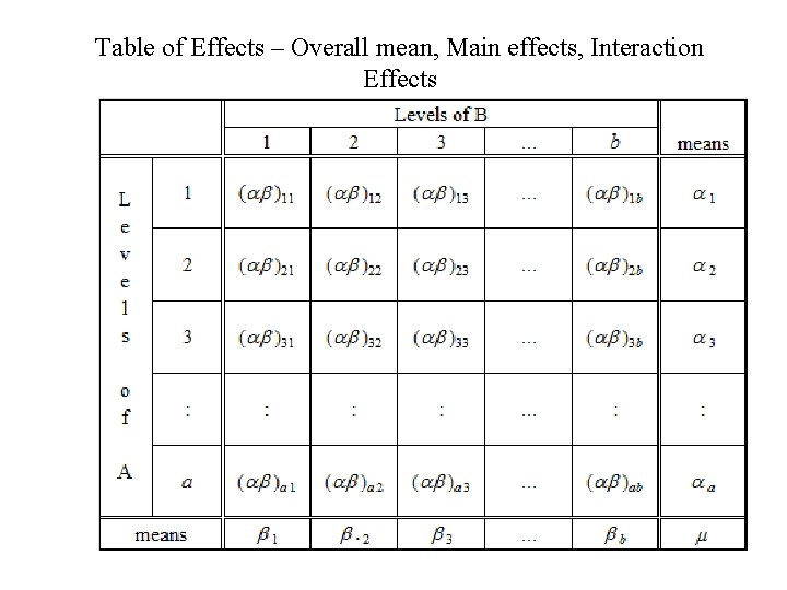 Table of Effects – Overall mean, Main effects, Interaction Effects 