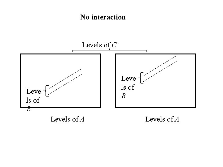 No interaction Levels of C Leve ls of B Levels of A 