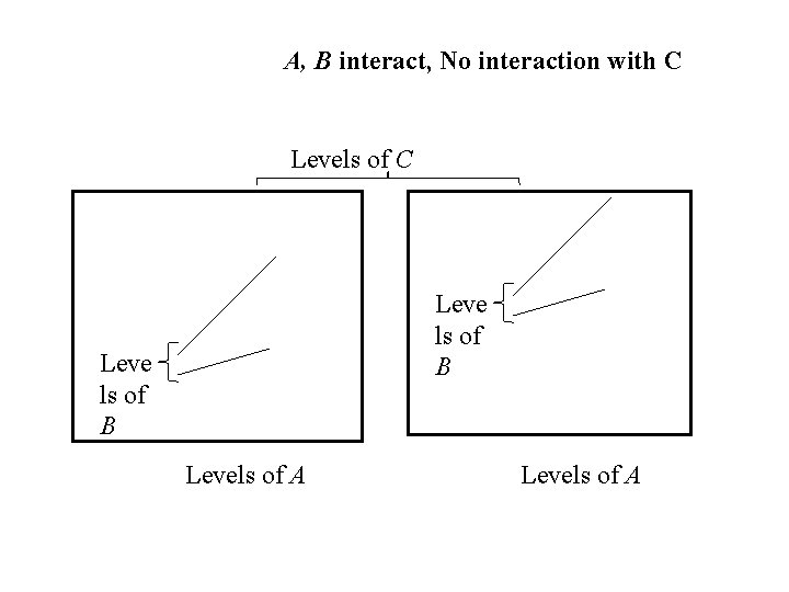 A, B interact, No interaction with C Levels of C Leve ls of B