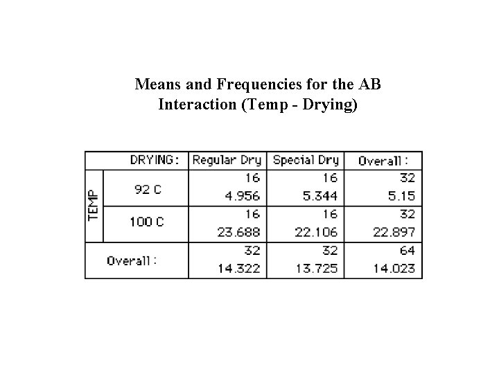 Means and Frequencies for the AB Interaction (Temp - Drying) 