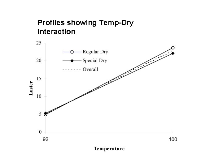 Profiles showing Temp-Dry Interaction 