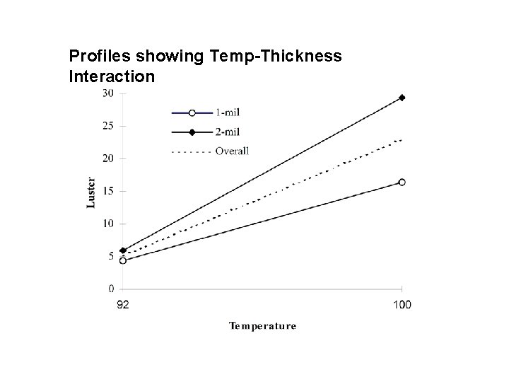 Profiles showing Temp-Thickness Interaction 