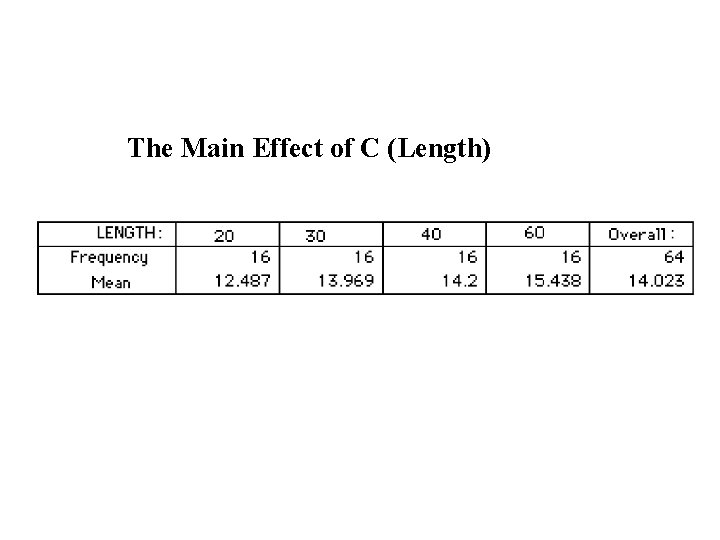 The Main Effect of C (Length) 