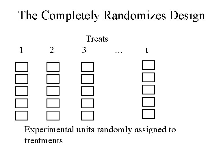 The Completely Randomizes Design 1 2 Treats 3 … t Experimental units randomly assigned