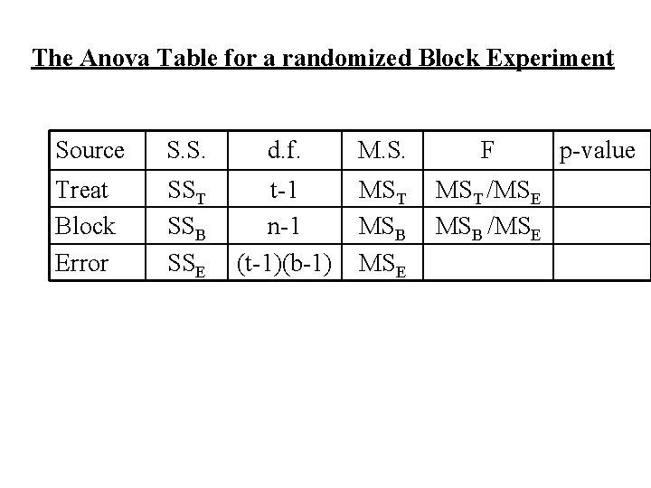 The Anova Table for a randomized Block Experiment Source S. S. d. f. M.