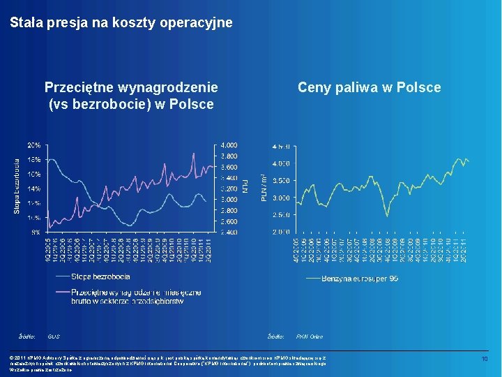 Stała presja na koszty operacyjne Przeciętne wynagrodzenie (vs bezrobocie) w Polsce Źródło: GUS Ceny