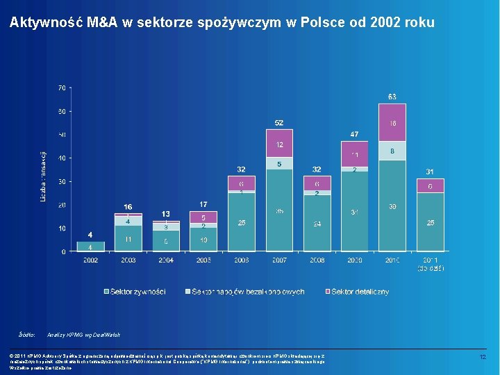Aktywność M&A w sektorze spożywczym w Polsce od 2002 roku Źródło: Analizy KPMG wg