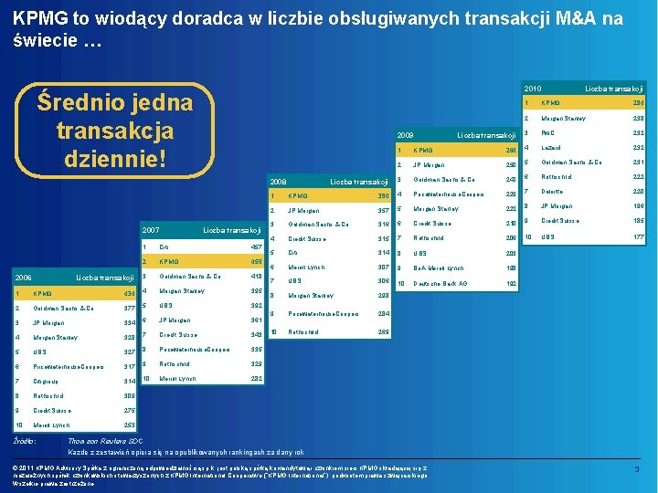 KPMG to wiodący doradca w liczbie obsługiwanych transakcji M&A na świecie … 2010 Średnio