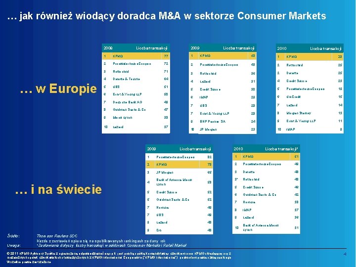 … jak również wiodący doradca M&A w sektorze Consumer Markets 2008 … w Europie