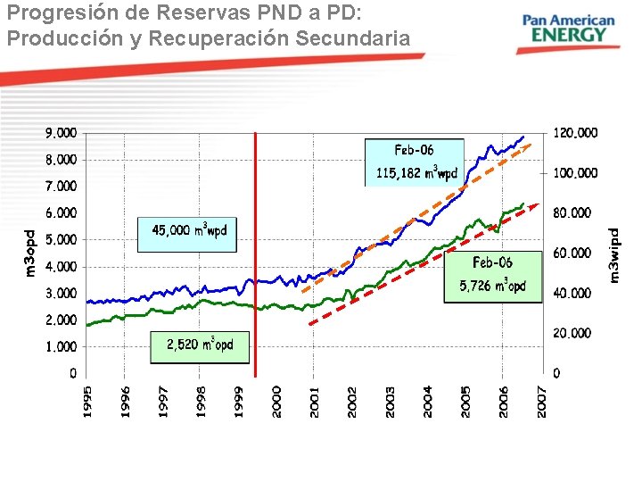 Progresión de Reservas PND a PD: Producción y Recuperación Secundaria 