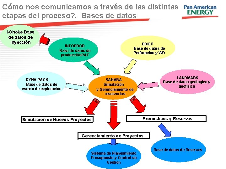 Cómo nos comunicamos a través de las distintas etapas del proceso? . Bases de