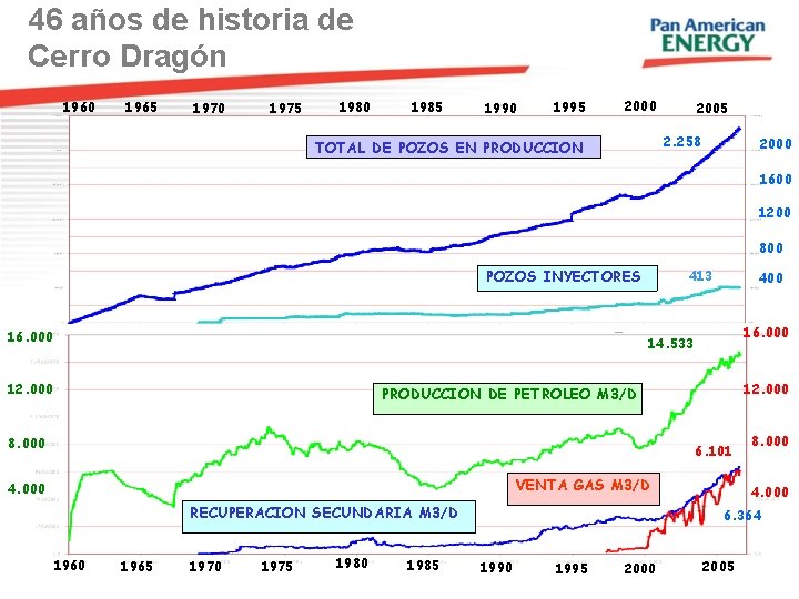  46 años de historia de Cerro Dragón 1960 1965 1970 1975 1980 1985