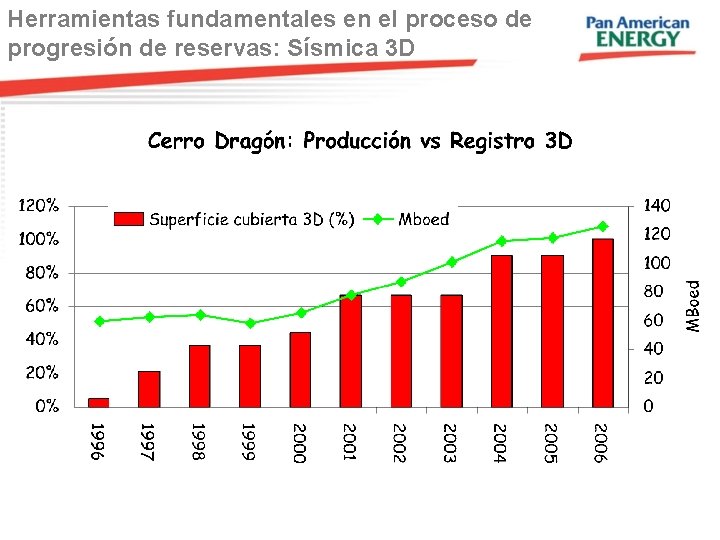 Herramientas fundamentales en el proceso de progresión de reservas: Sísmica 3 D 