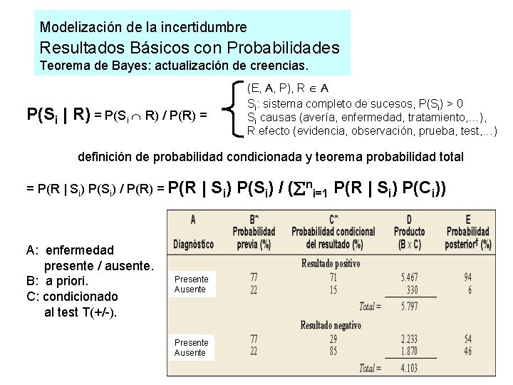 Modelización de la incertidumbre Resultados Básicos con Probabilidades Teorema de Bayes: actualización de creencias.