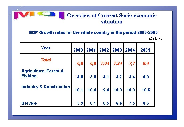 Overview of Current Socio-economic situation GDP Growth rates for the whole country in the