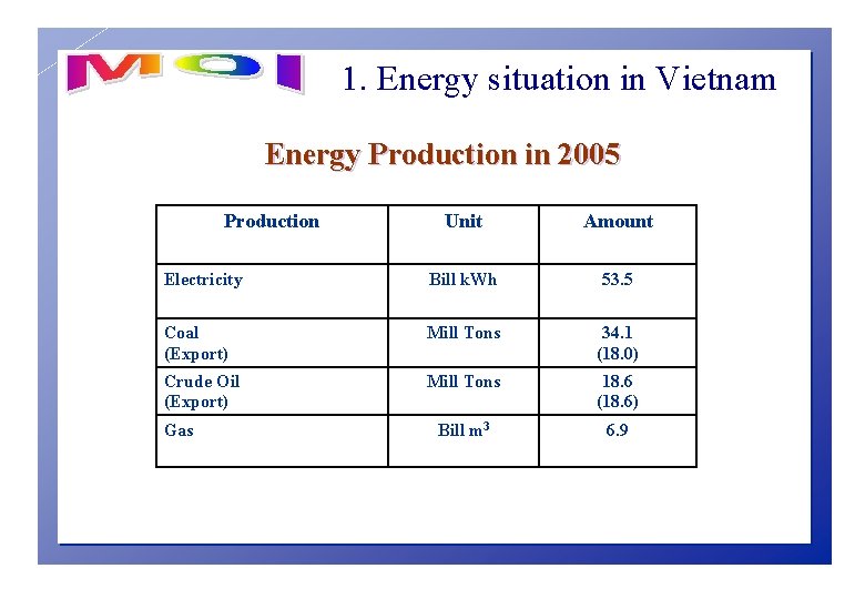 1. Energy situation in Vietnam Energy Production in 2005 Production Unit Amount Electricity Bill