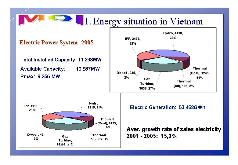 1. Energy situation in Vietnam Electric Power System 2005 Total Installed Capacity: 11. 298