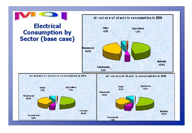 Electrical Consumption by Sector (base case) 