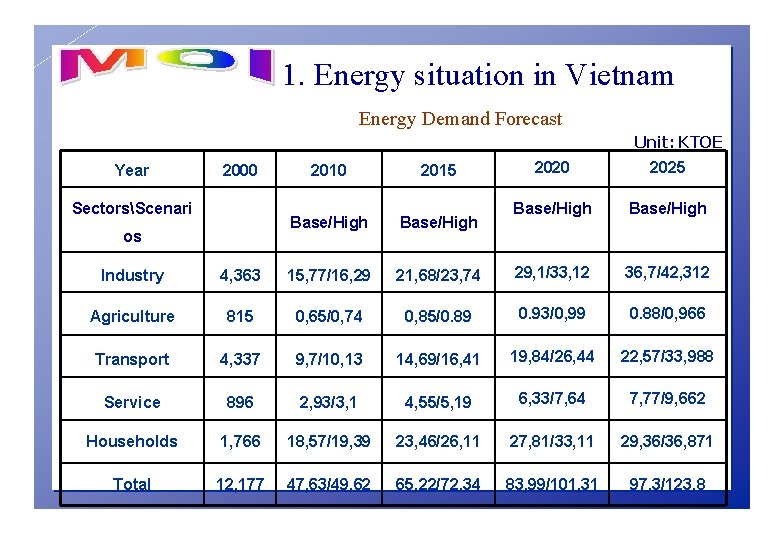 1. Energy situation in Vietnam Energy Demand Forecast Unit: KTOE Year 2000 SectorsScenari os
