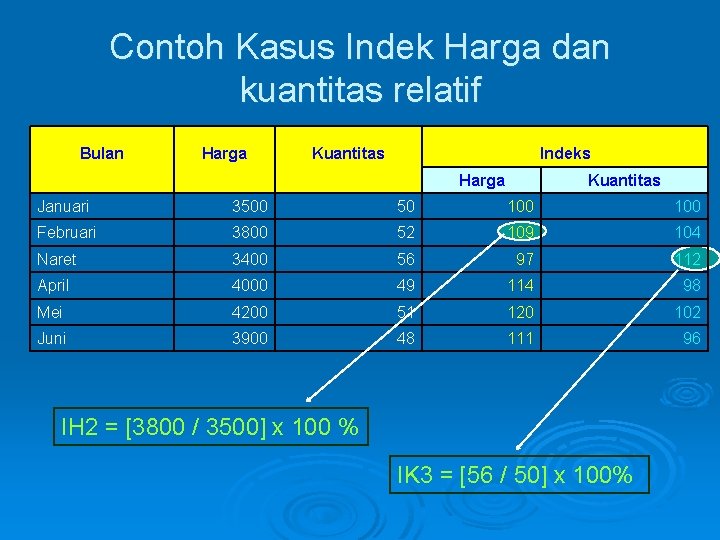 Contoh Kasus Indek Harga dan kuantitas relatif Bulan Harga Kuantitas Indeks Harga Kuantitas Januari