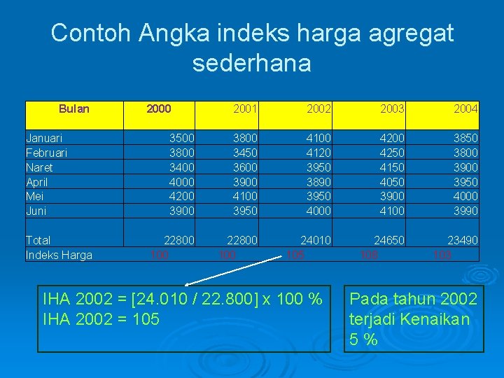 Contoh Angka indeks harga agregat sederhana Bulan Januari Februari Naret April Mei Juni Total