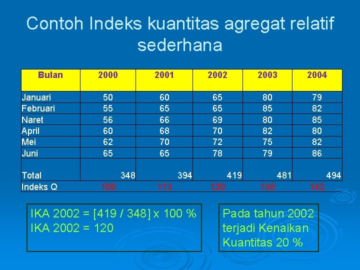 Contoh Indeks kuantitas agregat relatif sederhana Bulan Januari Februari Naret April Mei Juni Total