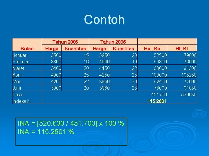 Contoh Bulan Januari Februari Maret April Mei Juni Total Indeks N Tahun 2005 Tahun