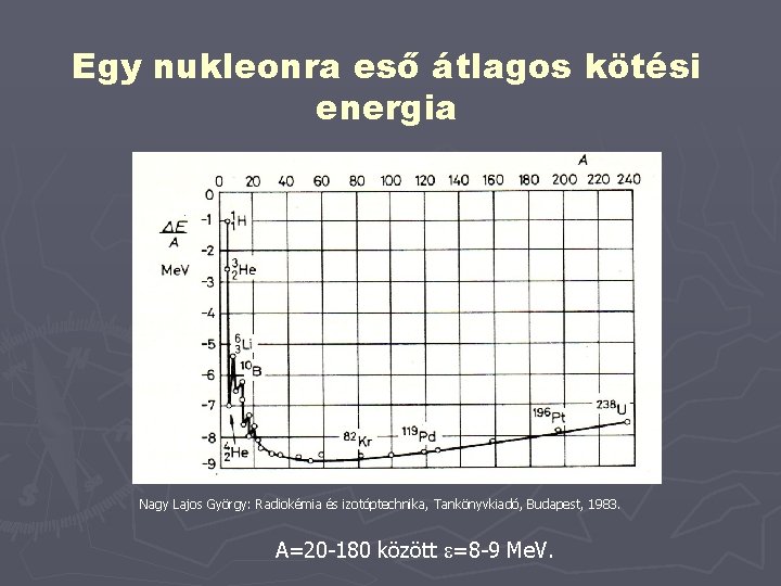 Egy nukleonra eső átlagos kötési energia Nagy Lajos György: Radiokémia és izotóptechnika, Tankönyvkiadó, Budapest,
