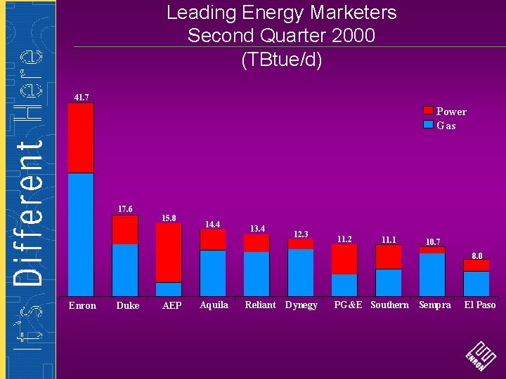 Leading Energy Marketers Second Quarter 2000 (TBtue/d) 41. 7 Power Gas 17. 6 15.