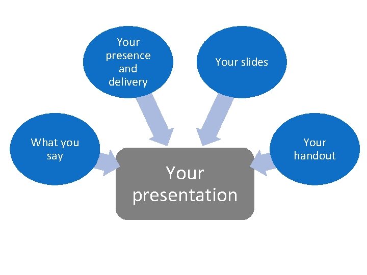 Your presence and delivery What you say Your slides Your presentation Your handout 