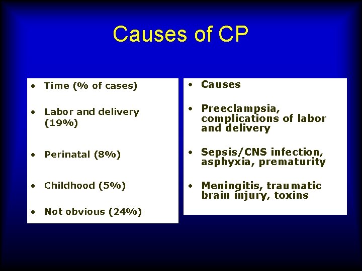 Causes of CP • Time (% of cases) • Causes • Labor and delivery