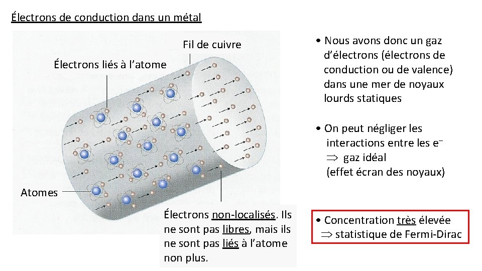 Électrons de conduction dans un métal Fil de cuivre Électrons liés à l’atome •