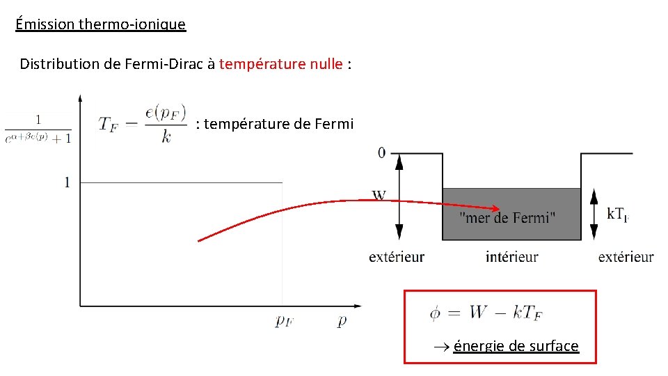 Émission thermo-ionique Distribution de Fermi-Dirac à température nulle : : température de Fermi énergie