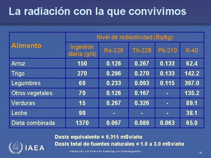 La radiación con la que convivimos Nivel de radiactividad (Bq/kg) Alimento Ingestión diaria (g/d)