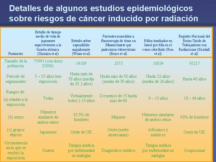 Detalles de algunos estudios epidemiológicos sobre riesgos de cáncer inducido por radiación Parámetro Estudio