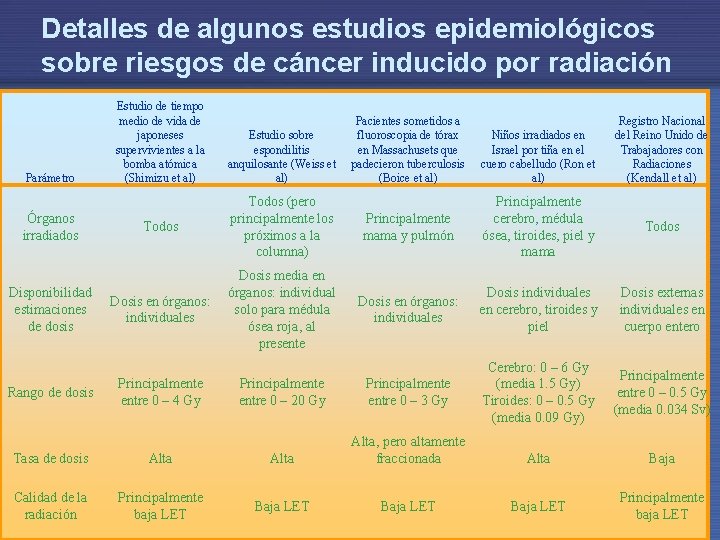 Detalles de algunos estudios epidemiológicos sobre riesgos de cáncer inducido por radiación Parámetro Órganos