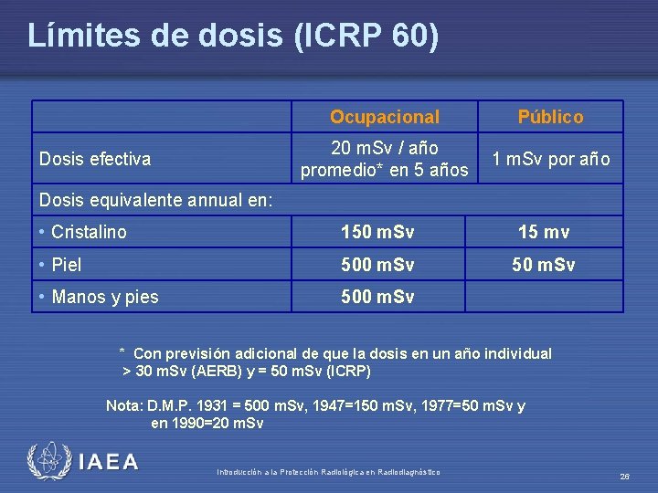 Límites de dosis (ICRP 60) Dosis efectiva Ocupacional Público 20 m. Sv / año