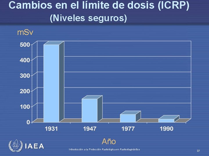 Cambios en el límite de dosis (ICRP) (Niveles seguros) m. Sv IAEA Año Introducción