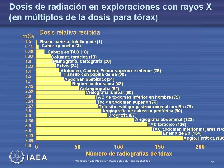 Dosis de radiación en exploraciones con rayos X (en múltiplos de la dosis para