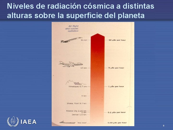 Niveles de radiación cósmica a distintas alturas sobre la superficie del planeta IAEA Introducción